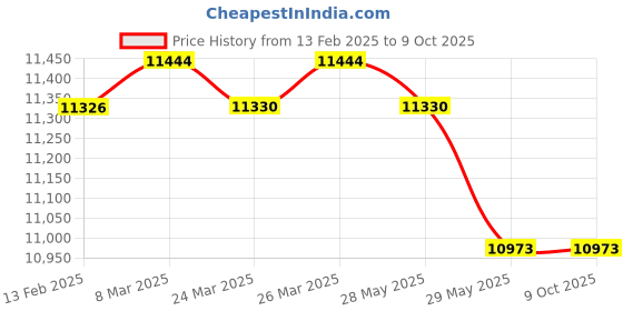 industrybuying.com Dr Fixit 654 Roofseal Ultra Waterproofing Solution 20 L dr fixit Price History Graph from 13 Feb 2025 to 7 Oct 2025