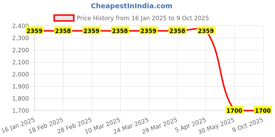 industrybuying.com Dr Fixit Bathseal Tape (100 mm x 10 m) Roll dr fixit Price History Graph from 16 Jan 2025 to 9 Oct 2025
