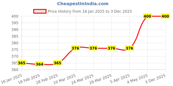 industrybuying.com Dr Fixit Crack X Shrinkfree 750 g dr fixit Price History Graph from 16 Jan 2025 to 2 Dec 2025