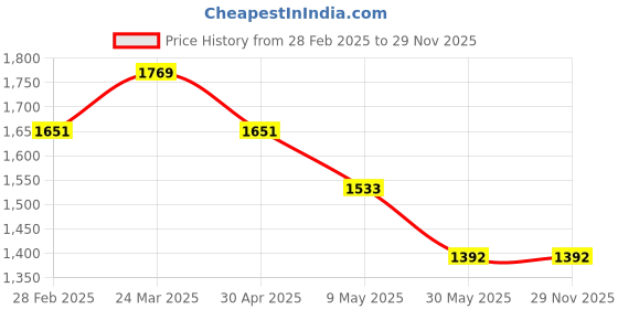 industrybuying.com dr fixit Dr. Fixit Fevimate TG 404 Lily White Joint Filler 500 g (Pack of 24) dr fixit Price History Graph from 28 Feb 2025 to 28 Nov 2025