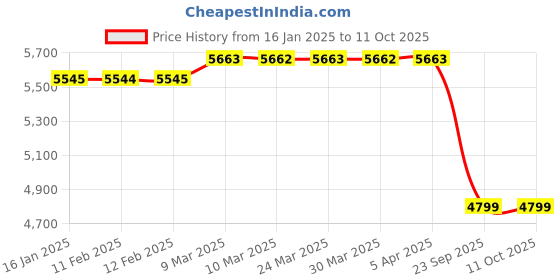 industrybuying.com DR. KOTTIS Face shield Pack of 48 dr. kottis Price History Graph from 16 Jan 2025 to 10 Oct 2025