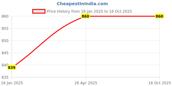 industrybuying.com Dr. Ortho XL Size Lumbo Sacral Support Belt DSDRLBSCBELT_XL dr. ortho Price History Graph from 16 Jan 2025 to 16 Oct 2025