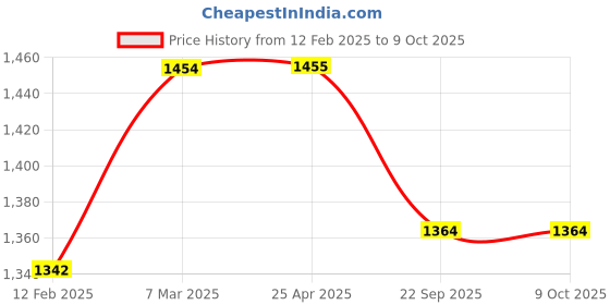 industrybuying.com Dr Vaku Digital Fingertip Pulse Oximeter dr vaku Price History Graph from 12 Feb 2025 to 8 Oct 2025