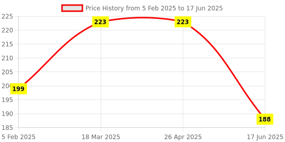 industrybuying.com Dr. Web Android Antivirus 1 Mobile 1 Year (Email Delivery - No CD) dr. web Price History Graph from 5 Feb 2025 to 17 Jun 2025