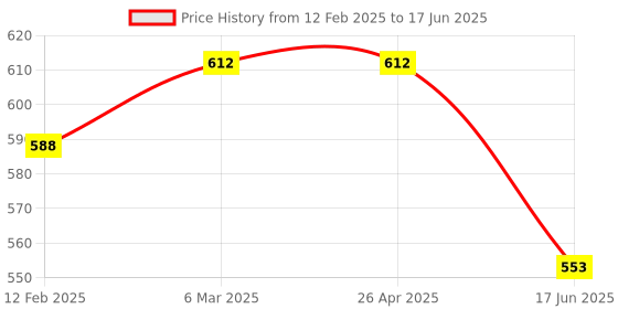 industrybuying.com Dr. Web Antivirus 2 PC 1 Year (Email Delivery - No CD) dr. web Price History Graph from 12 Feb 2025 to 17 Jun 2025