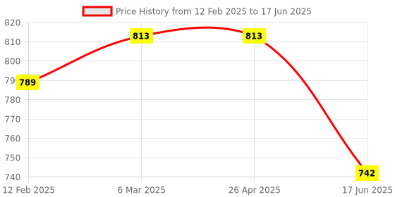 industrybuying.com Dr. Web Security Space Pro 2 PC 2 Year (Email Delivery - No CD) dr. web Price History Graph from 12 Feb 2025 to 17 Jun 2025