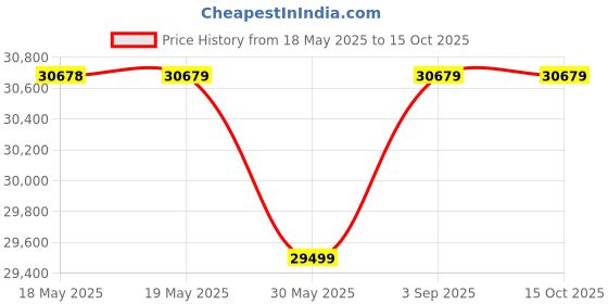 industrybuying.com DreBon 1 inch (25.4 mm) Air Chipping Hammer for Industrial, DB-H-01/R drebon Price History Graph from 18 May 2025 to 14 Oct 2025