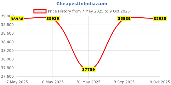 industrybuying.com DreBon 1 inch (25.4 mm) Impact Wrench Twin Hammer, DB-I-2500P drebon Price History Graph from 7 May 2025 to 9 Oct 2025