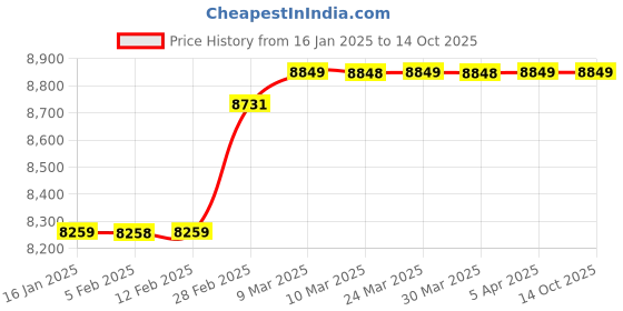 industrybuying.com DreBon 10-32mm Wire Finish Nailer DB-AN-1832 drebon Price History Graph from 16 Jan 2025 to 14 Oct 2025