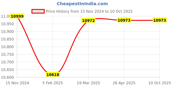 industrybuying.com DreBon 10000 Rpm Orbital Sander DB-S-63 drebon Price History Graph from 15 Nov 2024 to 10 Oct 2025