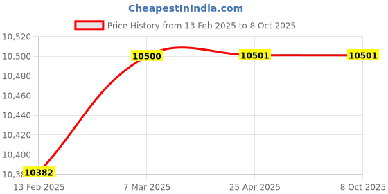 industrybuying.com DreBon 127mm Air High Speed Hammer DB-AH-3110 drebon Price History Graph from 13 Feb 2025 to 8 Oct 2025