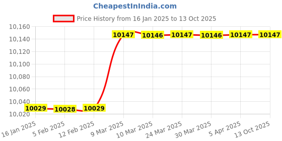 industrybuying.com DreBon 15-50mm Wire Finish Nailer DB-AN-1850 drebon Price History Graph from 16 Jan 2025 to 12 Oct 2025