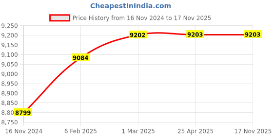 industrybuying.com DreBon 16mm Air Hydraulic Riveter DB-R-111SS drebon Price History Graph from 16 Nov 2024 to 16 Nov 2025