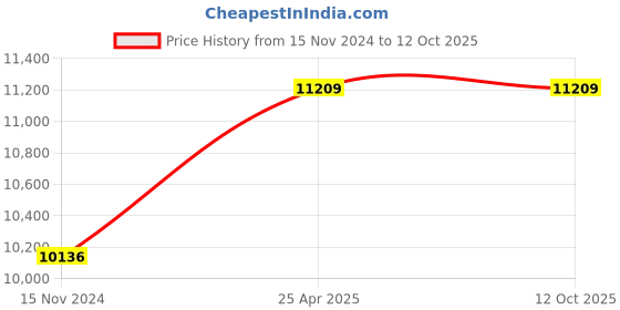 industrybuying.com DreBon 1800 Rpm Reversiable Air Angle Drill Machine, Db-Ad-36R drebon Price History Graph from 15 Nov 2024 to 12 Oct 2025