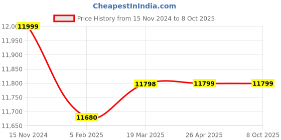 industrybuying.com DreBon 2000 Rpm Vertical Sander / Polisher DB-S-70 drebon Price History Graph from 15 Nov 2024 to 8 Oct 2025