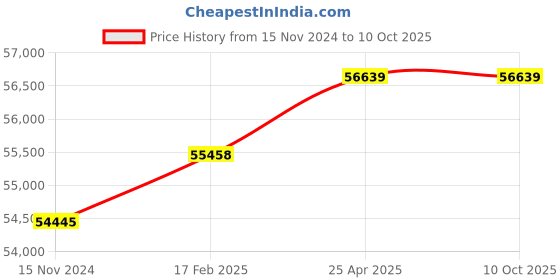 industrybuying.com DreBon 21mm Air Hydraulic Riveter Db-R-6810V drebon Price History Graph from 15 Nov 2024 to 10 Oct 2025