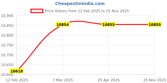 industrybuying.com DreBon 2200 Rpm Air Screwdriver DB-SD-T35PB drebon Price History Graph from 12 Feb 2025 to 25 Nov 2025