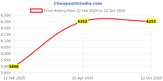 industrybuying.com DreBon 22000 Rpm Air Drill Machine, Db-D-871 drebon Price History Graph from 12 Feb 2025 to 12 Oct 2025