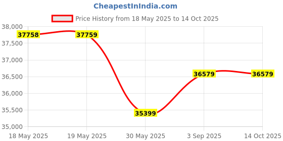 industrybuying.com DreBon 3 inch (76.2 mm) Air Chipping Hammer for Industrial, DB-H-03/R drebon Price History Graph from 18 May 2025 to 13 Oct 2025