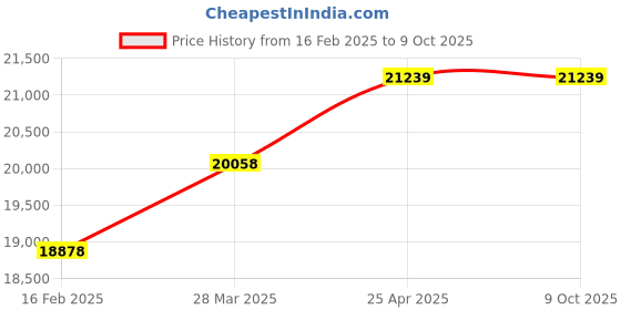 industrybuying.com DreBon 335mm Air Flux Chipper DB-FC-501 drebon Price History Graph from 16 Feb 2025 to 9 Oct 2025