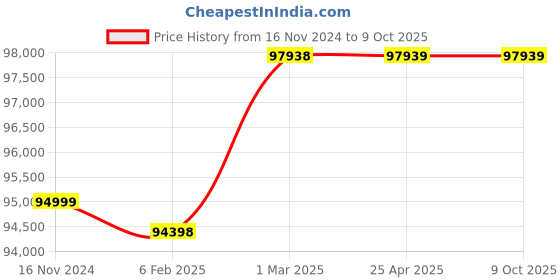 industrybuying.com DreBon 3/8 Inch Air Hydraulic Riveter DB-R-682 drebon Price History Graph from 16 Nov 2024 to 9 Oct 2025