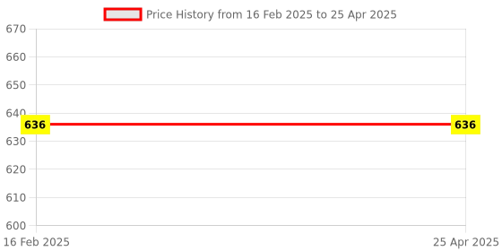 industrybuying.com DreBon 4 Way Panel Key DB-PANNEL-4 drebon Price History Graph from 16 Feb 2025 to 25 Apr 2025