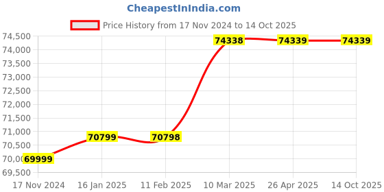 industrybuying.com DreBon 4000 RPM Air Impact Wrench, DB-I-85(-6) drebon Price History Graph from 17 Nov 2024 to 14 Oct 2025