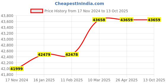 industrybuying.com DreBon 4500 RPM Air Impact Wrench, DB-I-07 drebon Price History Graph from 17 Nov 2024 to 12 Oct 2025