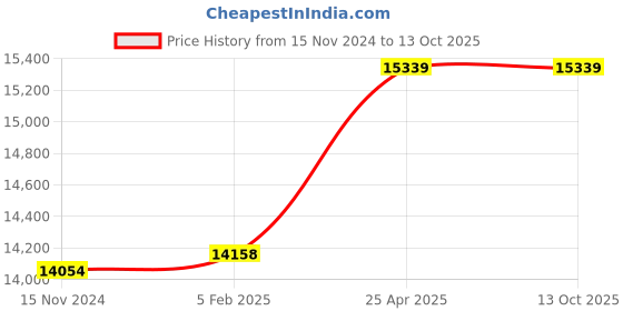 industrybuying.com DreBon 6000 Rpm Air Impact Wrench, Db-I-2475 drebon Price History Graph from 15 Nov 2024 to 12 Oct 2025