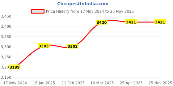 industrybuying.com DreBon 6.35 mm (1/4 inch) Air Grease Gun DB-B-36 drebon Price History Graph from 17 Nov 2024 to 25 Nov 2025