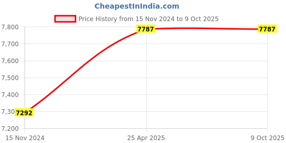 industrybuying.com DreBon 7000 Rpm Air Impact Wrench, Db-I-1660C drebon Price History Graph from 15 Nov 2024 to 9 Oct 2025