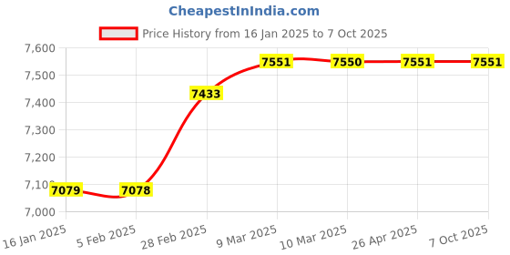 industrybuying.com DreBon 7000 RPM Impact Wrench Single Hammer Kit, DB-I-40K drebon Price History Graph from 16 Jan 2025 to 6 Oct 2025