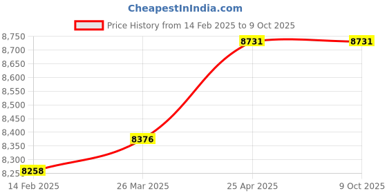 industrybuying.com DreBon 8000 Rpm Mpact Screwdriver, Db-Sd-9H drebon Price History Graph from 14 Feb 2025 to 8 Oct 2025