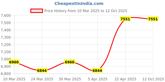 industrybuying.com DreBon 9000 Rpm Impact Screwdriver, Max Db-Iw-601Sd drebon Price History Graph from 10 Mar 2025 to 12 Oct 2025