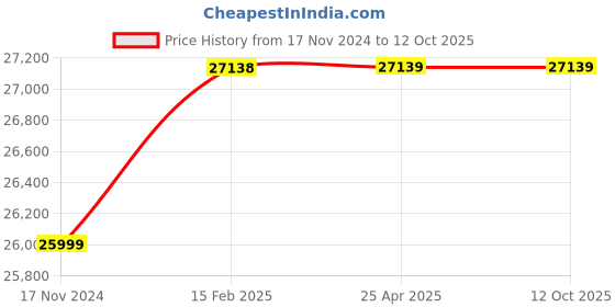 industrybuying.com DreBon DB-AG-45G 5" Heavy Duty Lever Throttle Type Air Angle Grinder drebon Price History Graph from 17 Nov 2024 to 11 Oct 2025