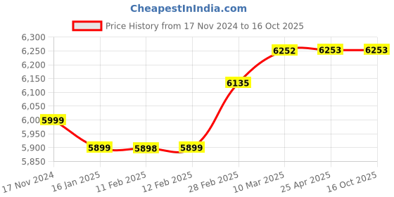 industrybuying.com DreBon DB-B-36-6 6.35 mm (1/4") Air Grease Gun Kit drebon Price History Graph from 17 Nov 2024 to 16 Oct 2025