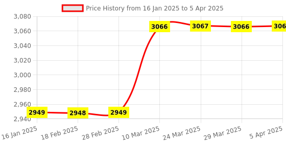 industrybuying.com DreBon DB-CG-40 Air Caluking Gun drebon Price History Graph from 16 Jan 2025 to 5 Apr 2025