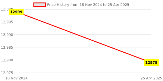 industrybuying.com DreBon DB-MD-80 Roll Throttle Type Micro Die Grinder drebon Price History Graph from 18 Nov 2024 to 25 Apr 2025