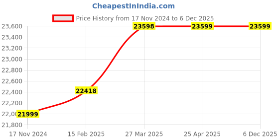 industrybuying.com DreBon DB-NS-505 6.35 mm (1/4") Air Needle Scaler drebon Price History Graph from 17 Nov 2024 to 6 Dec 2025