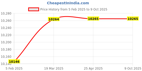 industrybuying.com DreBon DB-S-74 7" Air Angle Sander / Polisher drebon Price History Graph from 5 Feb 2025 to 9 Oct 2025