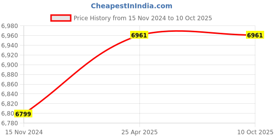 industrybuying.com DreBon DB-SD-501RY 6.35 mm (1/4") External Type Adjustable Clutch Air Screwdriver drebon Price History Graph from 15 Nov 2024 to 10 Oct 2025
