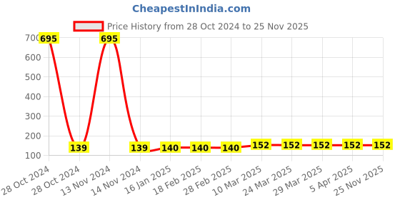 industrybuying.com DreBon Quick Release Coupler And Plugs 30PFA drebon Price History Graph from 28 Oct 2024 to 24 Nov 2025