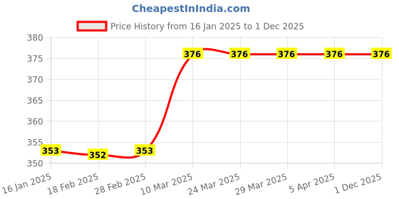 industrybuying.com DreBon Quick Release Coupler And Plugs 30SFA drebon Price History Graph from 16 Jan 2025 to 1 Dec 2025