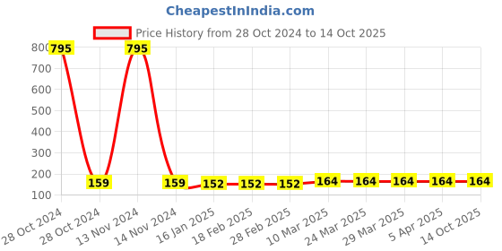 industrybuying.com DreBon Quick Release Coupler And Plugs 40PHA drebon Price History Graph from 28 Oct 2024 to 14 Oct 2025
