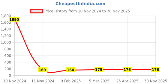 industrybuying.com DreBon Quick Release Coupler And Plugs 40PMA drebon Price History Graph from 10 Nov 2024 to 30 Nov 2025