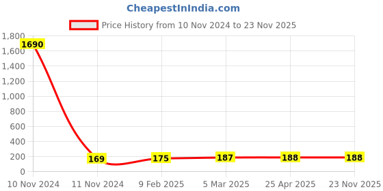 industrybuying.com DreBon Quick Release Coupler And Plugs 40PPA drebon Price History Graph from 10 Nov 2024 to 22 Nov 2025