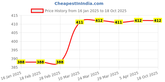 industrybuying.com DreBon Quick Release Coupler And Plugs 40SFA drebon Price History Graph from 16 Jan 2025 to 17 Oct 2025