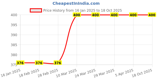 industrybuying.com DreBon Quick Release Coupler And Plugs 40SHA drebon Price History Graph from 16 Jan 2025 to 17 Oct 2025