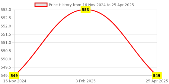 industrybuying.com DreBon Rivet Hammer Chisel 1/8 inch drebon Price History Graph from 16 Nov 2024 to 25 Apr 2025