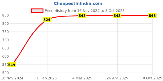 industrybuying.com DreBon Rivet Hammer Chisel 5/32 inch drebon Price History Graph from 16 Nov 2024 to 7 Oct 2025